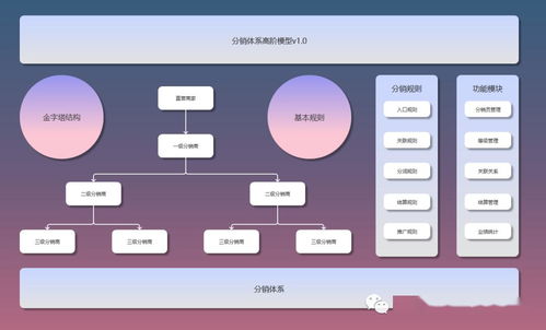 手把手教你从0 1的搭建产品分销体系