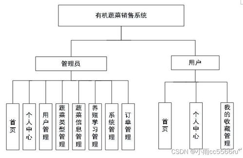 vue springboot果蔬有机蔬菜商城销售种植系统与设计